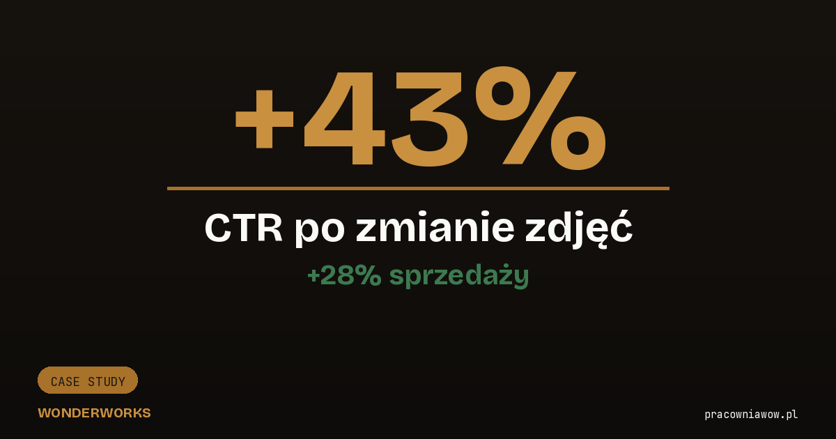 +43% CTR po zmianie zdjęć - case study Wonderworks Studio